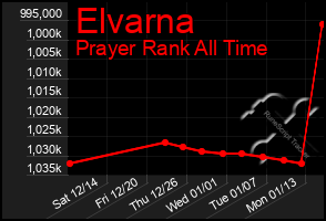 Total Graph of Elvarna