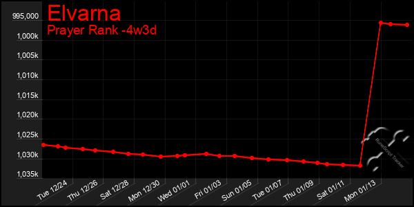 Last 31 Days Graph of Elvarna