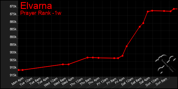 Last 7 Days Graph of Elvarna