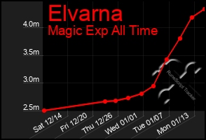 Total Graph of Elvarna