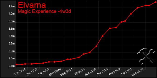 Last 31 Days Graph of Elvarna