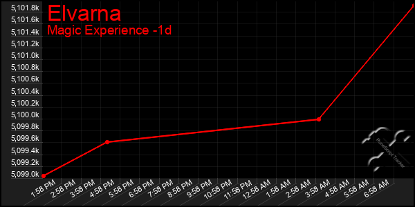 Last 24 Hours Graph of Elvarna