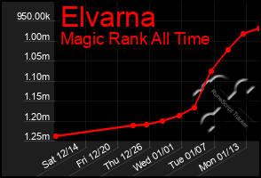 Total Graph of Elvarna