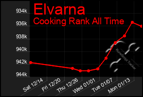 Total Graph of Elvarna