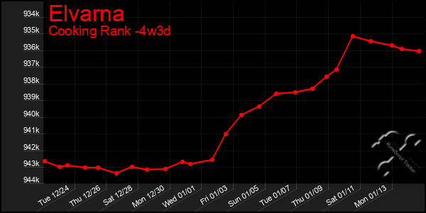 Last 31 Days Graph of Elvarna