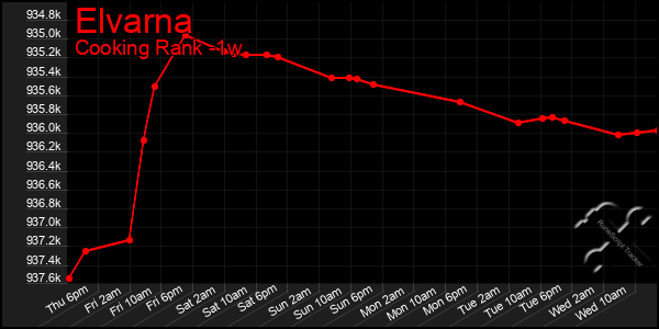 Last 7 Days Graph of Elvarna