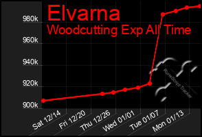 Total Graph of Elvarna