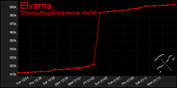 Last 31 Days Graph of Elvarna