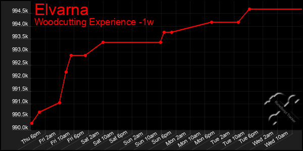 Last 7 Days Graph of Elvarna