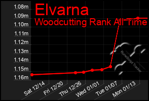 Total Graph of Elvarna