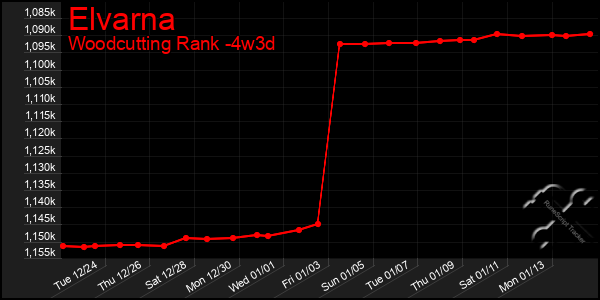 Last 31 Days Graph of Elvarna