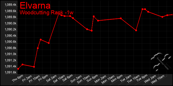 Last 7 Days Graph of Elvarna