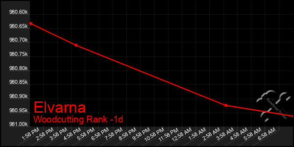 Last 24 Hours Graph of Elvarna