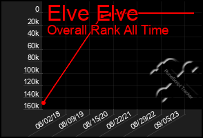 Total Graph of Elve Elve