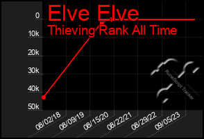 Total Graph of Elve Elve