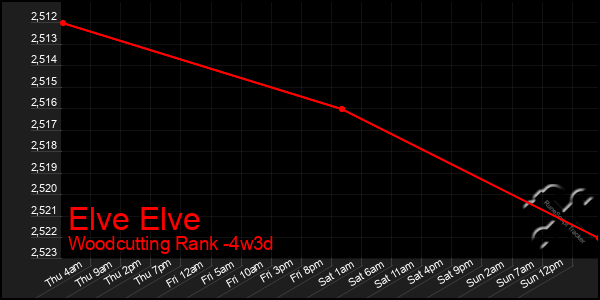 Last 31 Days Graph of Elve Elve
