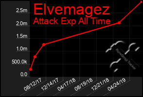 Total Graph of Elvemagez