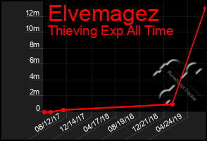 Total Graph of Elvemagez