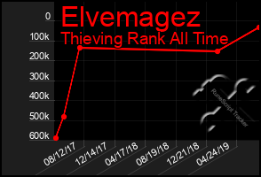 Total Graph of Elvemagez
