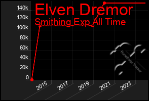 Total Graph of Elven Dremor