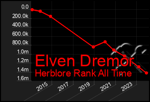 Total Graph of Elven Dremor