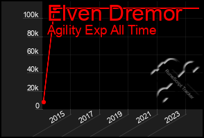 Total Graph of Elven Dremor