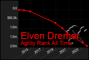 Total Graph of Elven Dremor