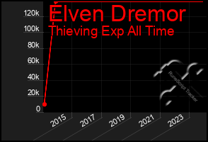 Total Graph of Elven Dremor