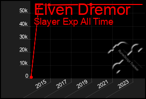 Total Graph of Elven Dremor