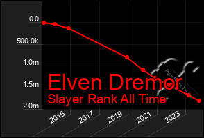 Total Graph of Elven Dremor