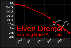 Total Graph of Elven Dremor