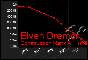 Total Graph of Elven Dremor