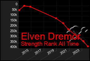 Total Graph of Elven Dremor