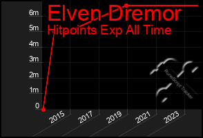 Total Graph of Elven Dremor