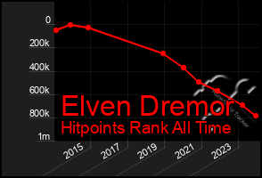 Total Graph of Elven Dremor