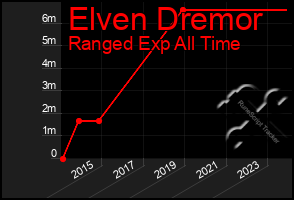 Total Graph of Elven Dremor