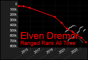 Total Graph of Elven Dremor