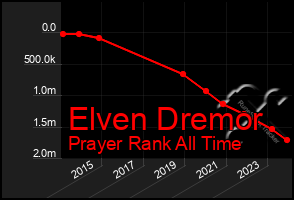 Total Graph of Elven Dremor