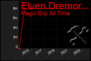 Total Graph of Elven Dremor