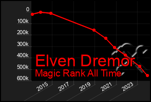 Total Graph of Elven Dremor