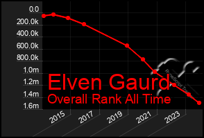 Total Graph of Elven Gaurd