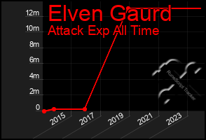 Total Graph of Elven Gaurd