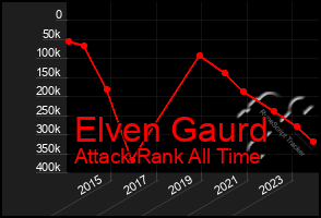 Total Graph of Elven Gaurd