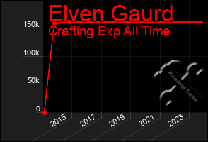 Total Graph of Elven Gaurd