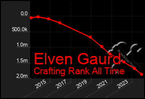 Total Graph of Elven Gaurd