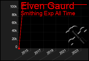 Total Graph of Elven Gaurd