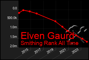 Total Graph of Elven Gaurd