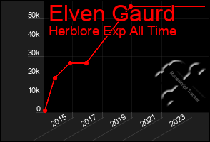 Total Graph of Elven Gaurd