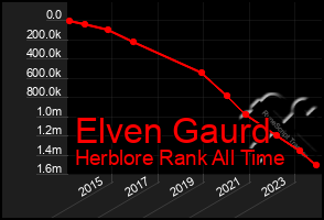 Total Graph of Elven Gaurd