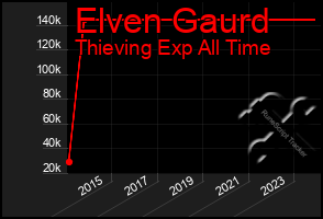 Total Graph of Elven Gaurd